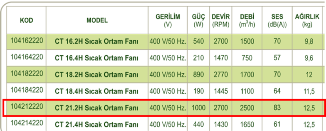 DÜNDAR CT 21.2H 3000 D/D 400 volt Trifaze Radyal Sıcak Ortam Fanı Teknik Değerler Tablosu